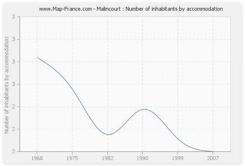Malincourt : Number of inhabitants by accommodation
