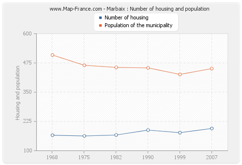 Marbaix : Number of housing and population