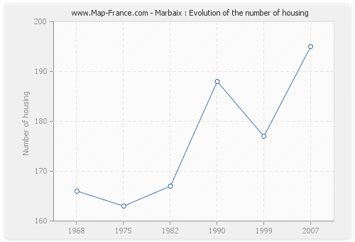 Marbaix : Evolution of the number of housing