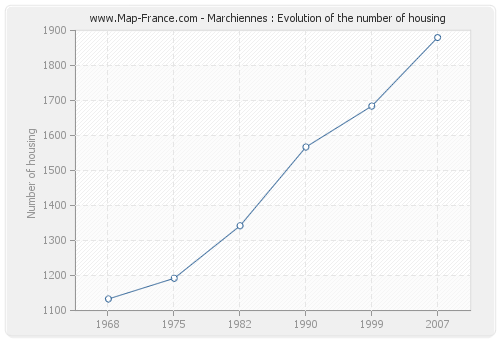 Marchiennes : Evolution of the number of housing