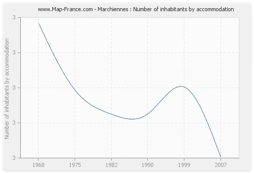 Marchiennes : Number of inhabitants by accommodation