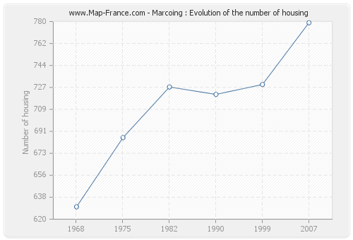 Marcoing : Evolution of the number of housing