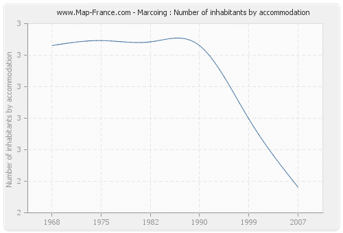 Marcoing : Number of inhabitants by accommodation