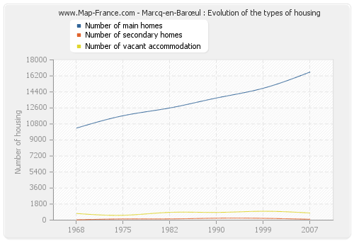 Marcq-en-Barœul : Evolution of the types of housing