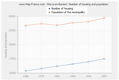 Marcq-en-Barœul : Number of housing and population