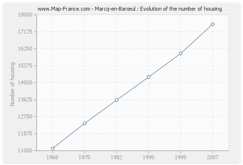 Marcq-en-Barœul : Evolution of the number of housing