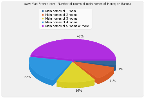 Number of rooms of main homes of Marcq-en-Barœul