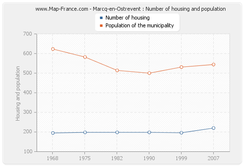 Marcq-en-Ostrevent : Number of housing and population