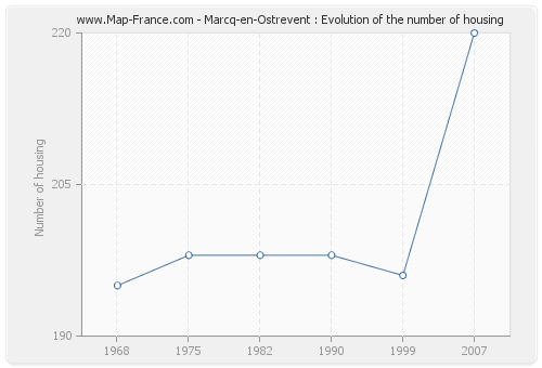 Marcq-en-Ostrevent : Evolution of the number of housing