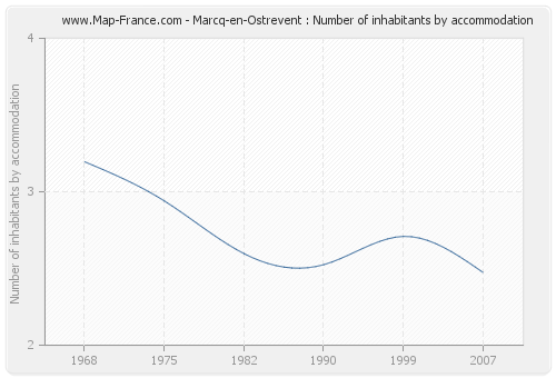 Marcq-en-Ostrevent : Number of inhabitants by accommodation