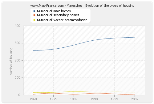 Maresches : Evolution of the types of housing