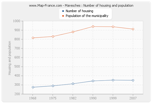 Maresches : Number of housing and population