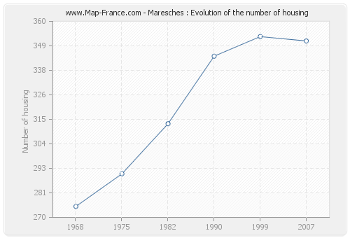 Maresches : Evolution of the number of housing