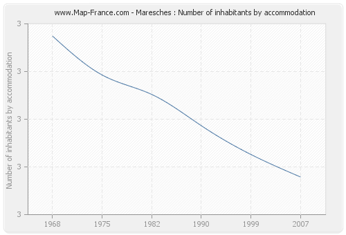 Maresches : Number of inhabitants by accommodation