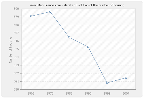 Maretz : Evolution of the number of housing