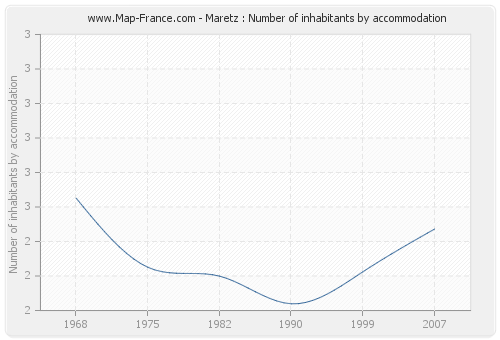 Maretz : Number of inhabitants by accommodation