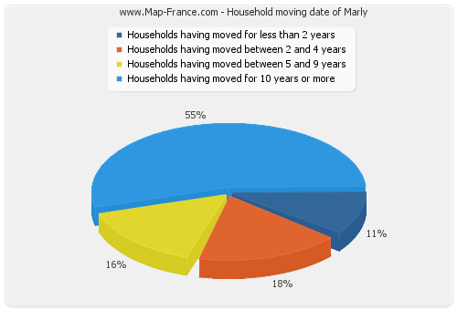 Household moving date of Marly