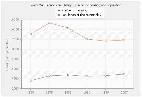 Marly : Number of housing and population