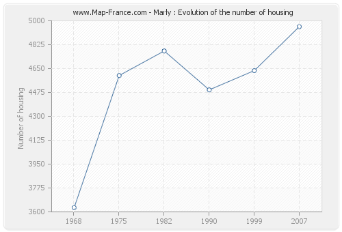 Marly : Evolution of the number of housing