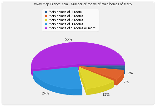 Number of rooms of main homes of Marly