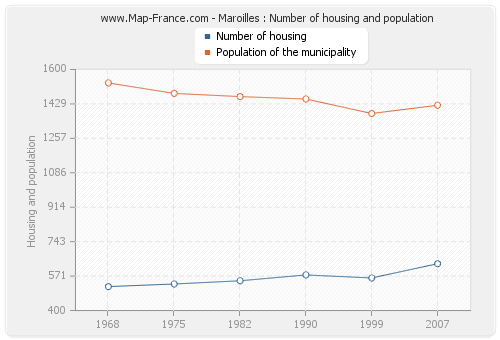 Maroilles : Number of housing and population