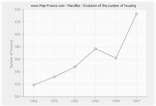 Maroilles : Evolution of the number of housing