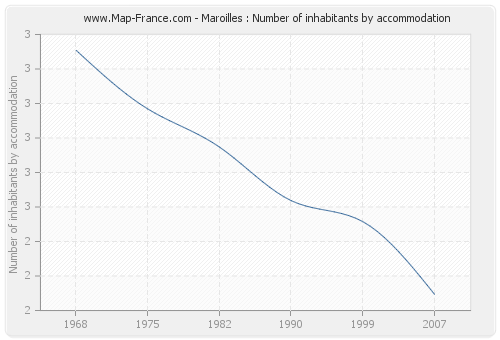 Maroilles : Number of inhabitants by accommodation