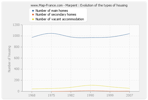 Marpent : Evolution of the types of housing