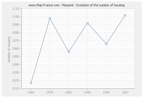 Marpent : Evolution of the number of housing