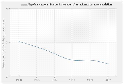 Marpent : Number of inhabitants by accommodation