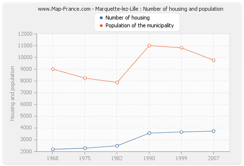 Marquette-lez-Lille : Number of housing and population