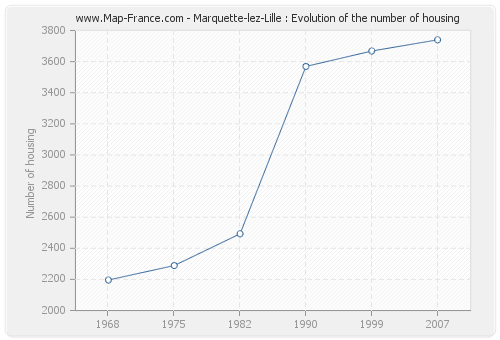 Marquette-lez-Lille : Evolution of the number of housing