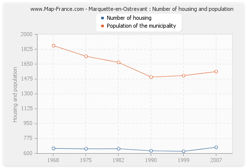 Marquette-en-Ostrevant : Number of housing and population