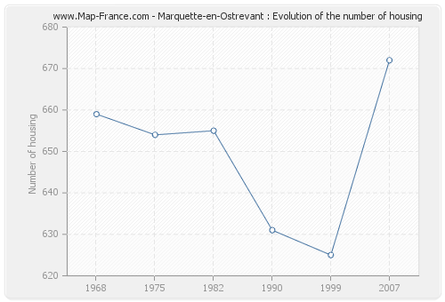 Marquette-en-Ostrevant : Evolution of the number of housing