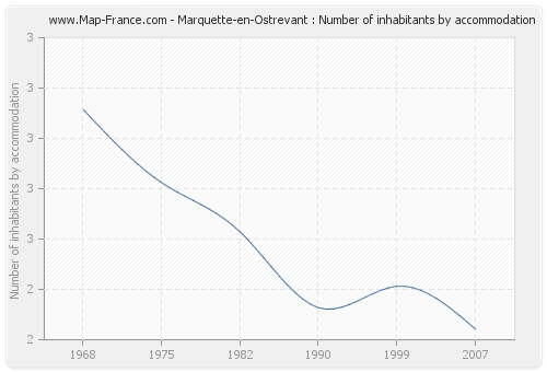 Marquette-en-Ostrevant : Number of inhabitants by accommodation