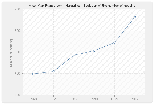 Marquillies : Evolution of the number of housing