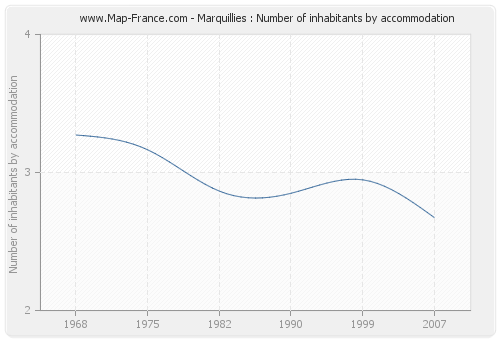 Marquillies : Number of inhabitants by accommodation