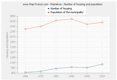 Masnières : Number of housing and population