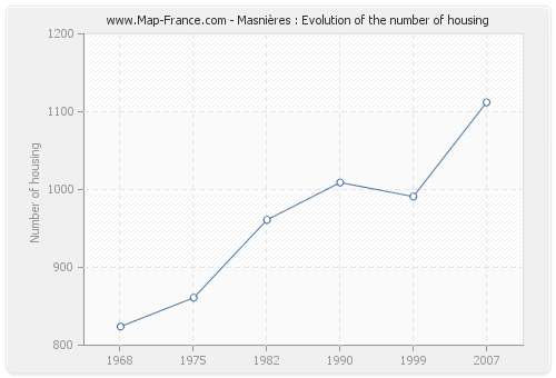 Masnières : Evolution of the number of housing
