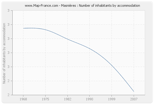 Masnières : Number of inhabitants by accommodation