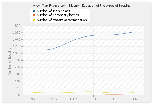 Masny : Evolution of the types of housing