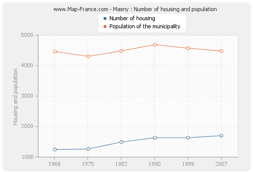 Masny : Number of housing and population