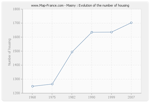 Masny : Evolution of the number of housing