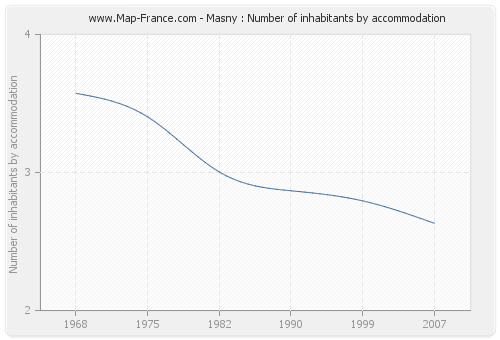 Masny : Number of inhabitants by accommodation