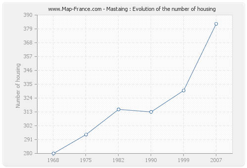 Mastaing : Evolution of the number of housing
