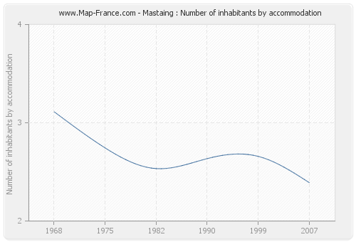 Mastaing : Number of inhabitants by accommodation
