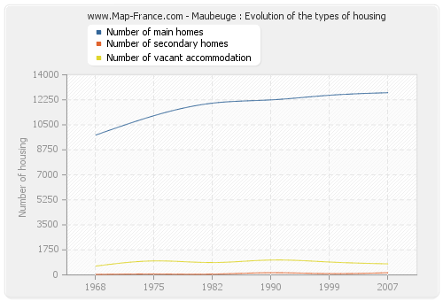 Maubeuge : Evolution of the types of housing
