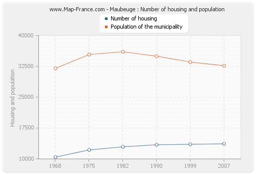 Maubeuge : Number of housing and population