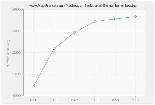 Maubeuge : Evolution of the number of housing