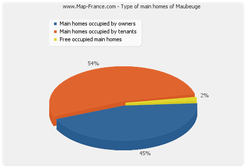 Type of main homes of Maubeuge